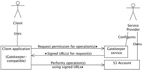 Client/Gatekeeper interaction diagram